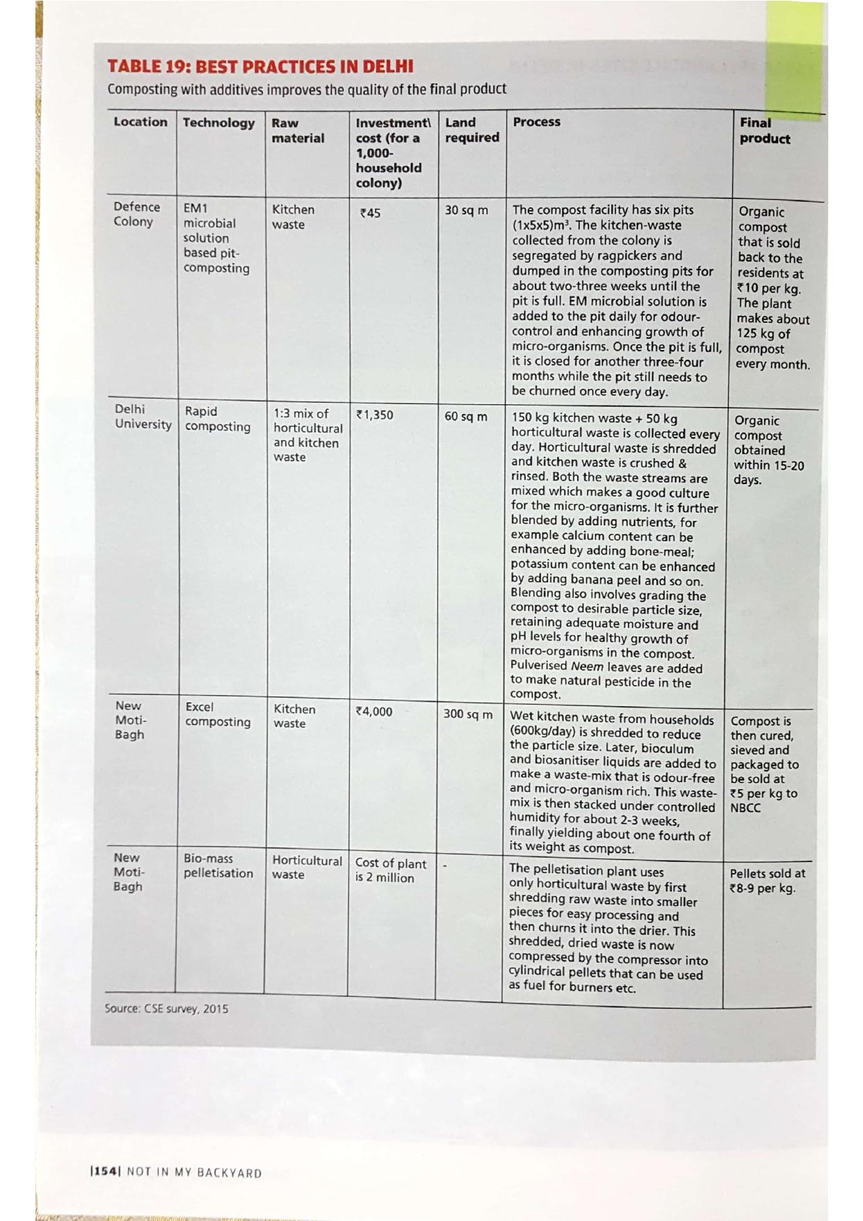 Highlighted extract — CSE · Not in My Backyard: Solid Waste Management in Indian Cities, p. 154
